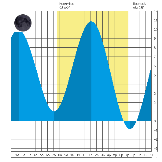 Mailboat Slough tide chart for Sunday, March 10, 2024
