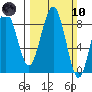 Mailboat Slough tide chart for Sunday, March 10, 2024
