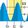 Mailboat Slough tide chart for Monday, March 11, 2024