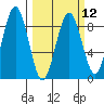 Mailboat Slough tide chart for Tuesday, March 12, 2024