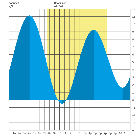 Mailboat Slough tide chart for Wednesday, March 13, 2024