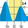 Mailboat Slough tide chart for Thursday, March 14, 2024