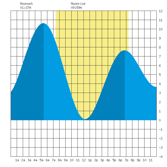 Mailboat Slough tide chart for Friday, March 15, 2024