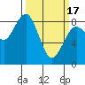 Mailboat Slough tide chart for Sunday, March 17, 2024