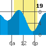 Mailboat Slough tide chart for Tuesday, March 19, 2024