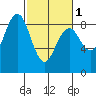Mailboat Slough tide chart for Friday, March 1, 2024