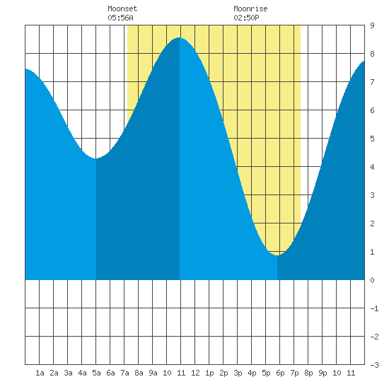 Mailboat Slough tide chart for Wednesday, March 20, 2024