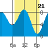 Mailboat Slough tide chart for Thursday, March 21, 2024