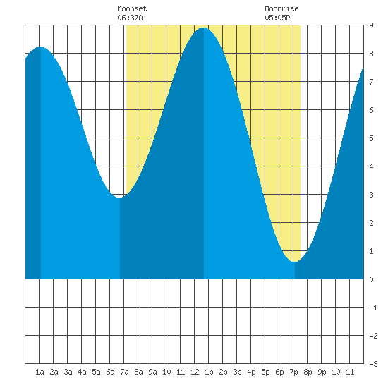 Mailboat Slough tide chart for Friday, March 22, 2024