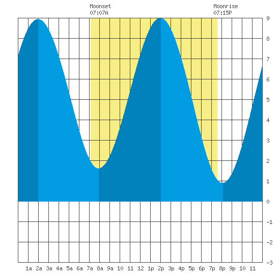 Mailboat Slough tide chart for Sunday, March 24, 2024