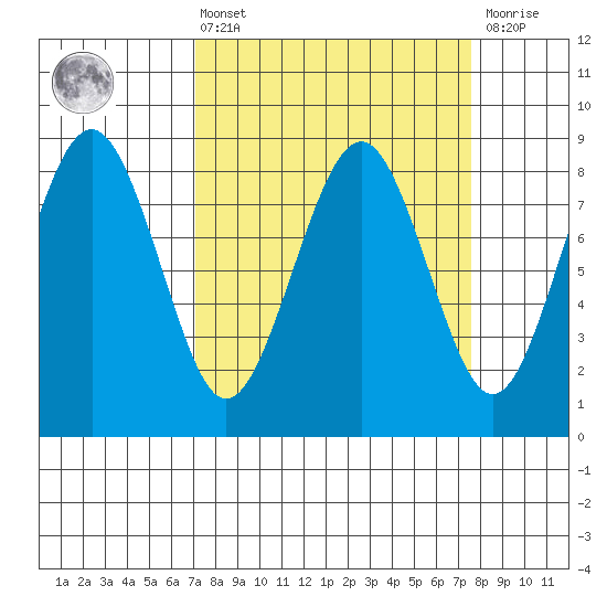 Mailboat Slough tide chart for Monday, March 25, 2024