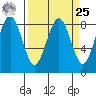 Mailboat Slough tide chart for Monday, March 25, 2024