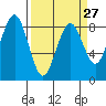 Mailboat Slough tide chart for Wednesday, March 27, 2024