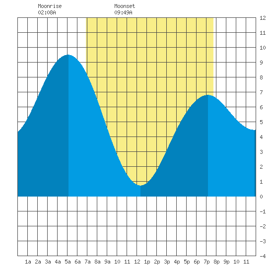 Mailboat Slough tide chart for Sunday, March 31, 2024