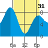 Mailboat Slough tide chart for Sunday, March 31, 2024