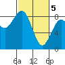 Mailboat Slough tide chart for Tuesday, March 5, 2024