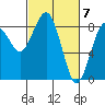 Mailboat Slough tide chart for Thursday, March 7, 2024