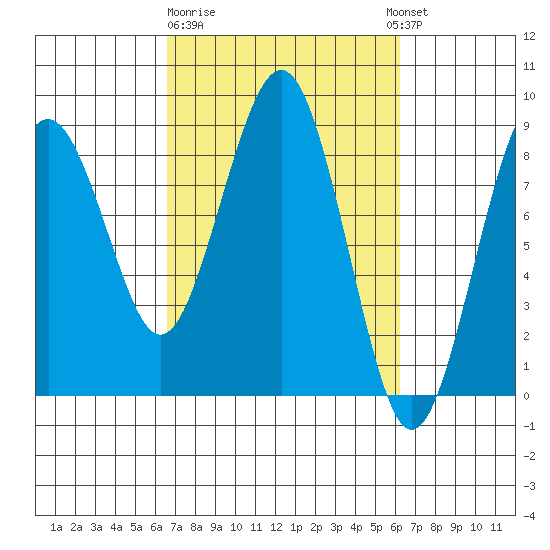 Mailboat Slough tide chart for Saturday, March 9, 2024