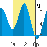 Mailboat Slough tide chart for Saturday, March 9, 2024