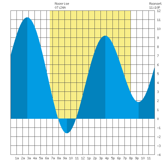 Mailboat Slough tide chart for Wednesday, April 10, 2024