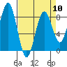 Mailboat Slough tide chart for Wednesday, April 10, 2024