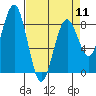 Mailboat Slough tide chart for Thursday, April 11, 2024