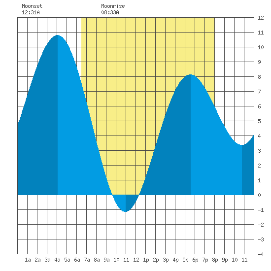 Mailboat Slough tide chart for Friday, April 12, 2024