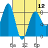 Mailboat Slough tide chart for Friday, April 12, 2024
