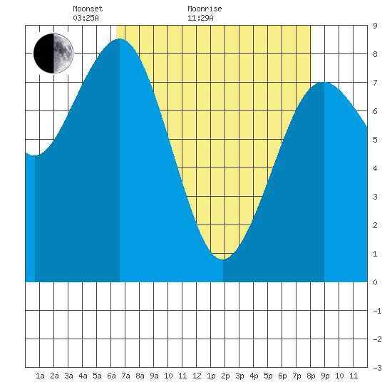 Mailboat Slough tide chart for Monday, April 15, 2024