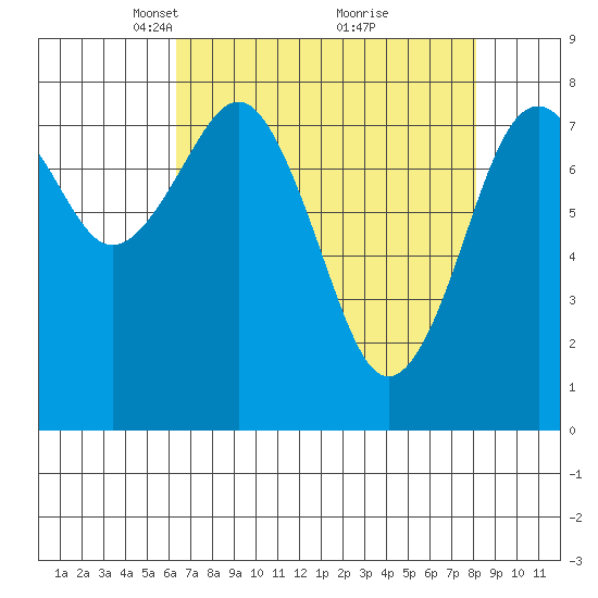 Mailboat Slough tide chart for Wednesday, April 17, 2024