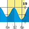 Mailboat Slough tide chart for Friday, April 19, 2024