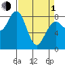 Mailboat Slough tide chart for Monday, April 1, 2024
