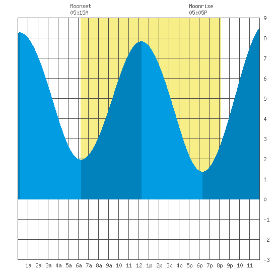 Mailboat Slough tide chart for Saturday, April 20, 2024