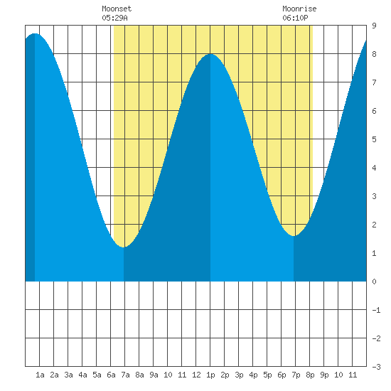 Mailboat Slough tide chart for Sunday, April 21, 2024