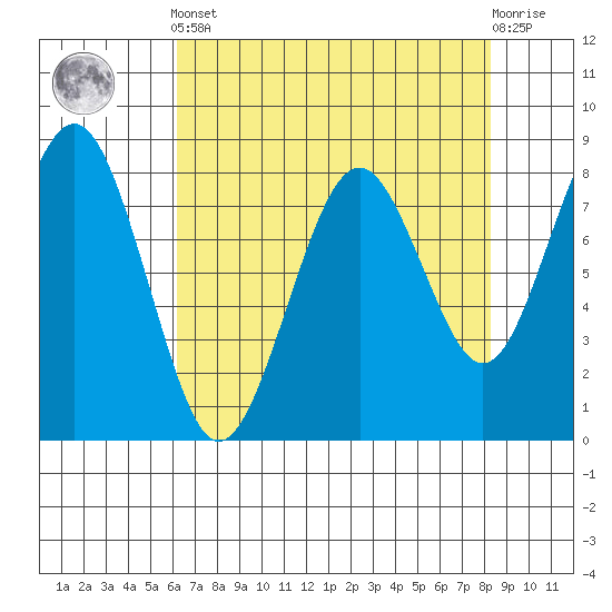 Mailboat Slough tide chart for Tuesday, April 23, 2024