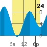 Mailboat Slough tide chart for Wednesday, April 24, 2024