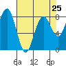Mailboat Slough tide chart for Thursday, April 25, 2024