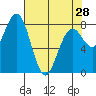 Mailboat Slough tide chart for Sunday, April 28, 2024