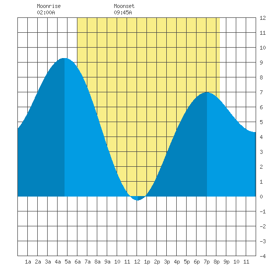 Mailboat Slough tide chart for Monday, April 29, 2024