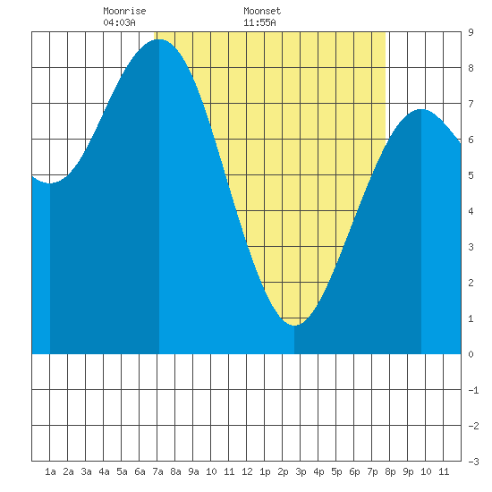 Mailboat Slough tide chart for Tuesday, April 2, 2024