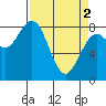 Mailboat Slough tide chart for Tuesday, April 2, 2024