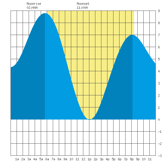 Mailboat Slough tide chart for Tuesday, April 30, 2024
