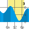Mailboat Slough tide chart for Wednesday, April 3, 2024