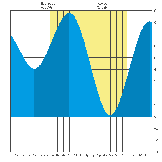 Mailboat Slough tide chart for Thursday, April 4, 2024