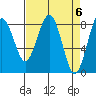 Mailboat Slough tide chart for Saturday, April 6, 2024