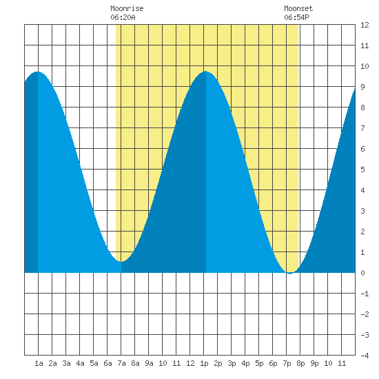 Mailboat Slough tide chart for Sunday, April 7, 2024