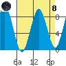 Mailboat Slough tide chart for Monday, April 8, 2024