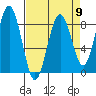 Mailboat Slough tide chart for Tuesday, April 9, 2024