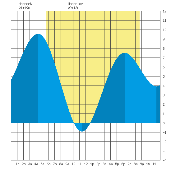 Mailboat Slough tide chart for Sunday, May 12, 2024