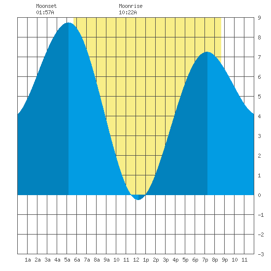 Mailboat Slough tide chart for Monday, May 13, 2024